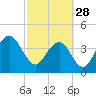 Tide chart for North Dewees Island, Capers Inlet, South Carolina on 2023/02/28