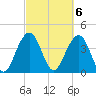 Tide chart for North Dewees Island, Capers Inlet, South Carolina on 2023/03/6