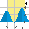 Tide chart for North Dewees Island, Capers Inlet, South Carolina on 2023/06/14