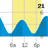 Tide chart for North Dewees Island, Capers Inlet, South Carolina on 2023/06/21