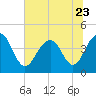 Tide chart for North Dewees Island, Capers Inlet, South Carolina on 2023/06/23
