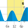 Tide chart for North Dewees Island, Capers Inlet, South Carolina on 2023/06/6