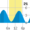 Tide chart for North Dewees Island, Capers Inlet, South Carolina on 2023/12/21