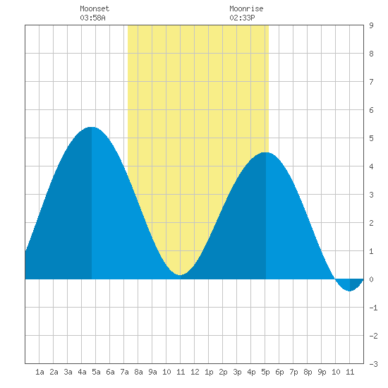 Tide Chart for 2023/12/23