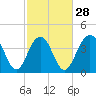 Tide chart for North Dewees Island, Capers Inlet, South Carolina on 2024/02/28