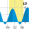 Tide chart for North Dewees Island, Capers Inlet, South Carolina on 2024/03/12