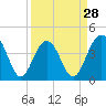 Tide chart for North Dewees Island, Capers Inlet, South Carolina on 2024/03/28
