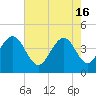 Tide chart for North Dewees Island, Capers Inlet, South Carolina on 2024/05/16