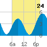 Tide chart for North Dewees Island, Capers Inlet, South Carolina on 2024/05/24