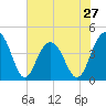 Tide chart for North Dewees Island, Capers Inlet, South Carolina on 2024/05/27
