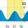 Tide chart for North Dewees Island, Capers Inlet, South Carolina on 2024/07/11