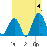 Tide chart for North Dewees Island, Capers Inlet, South Carolina on 2024/07/4