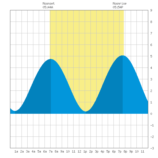 Tide chart for North Dewees Island on 2025/04/10