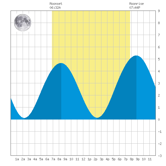 Tide chart for North Dewees Island on 2025/04/12