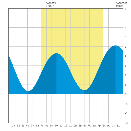Tide chart for North Dewees Island on 2025/04/15