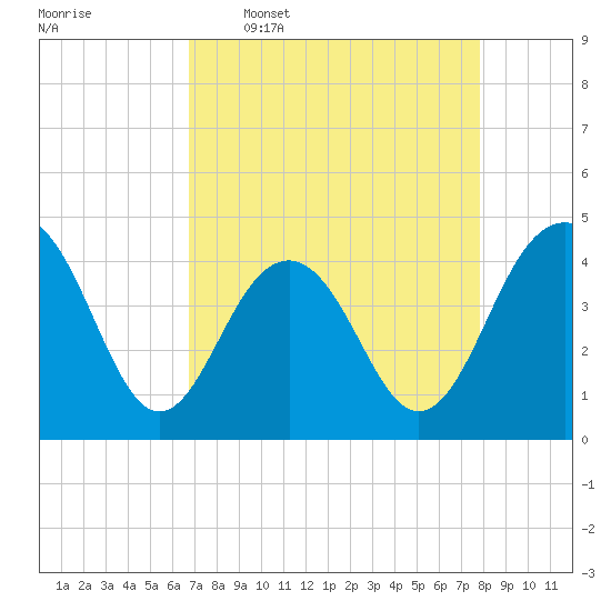 Tide chart for North Dewees Island on 2025/04/17
