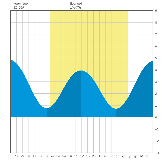 Tide chart for North Dewees Island on 2025/04/18