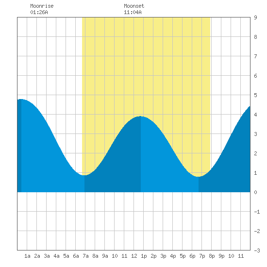 Tide chart for North Dewees Island on 2025/04/19