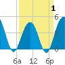 Tide chart for North Dewees Island, South Carolina on 2025/04/1
