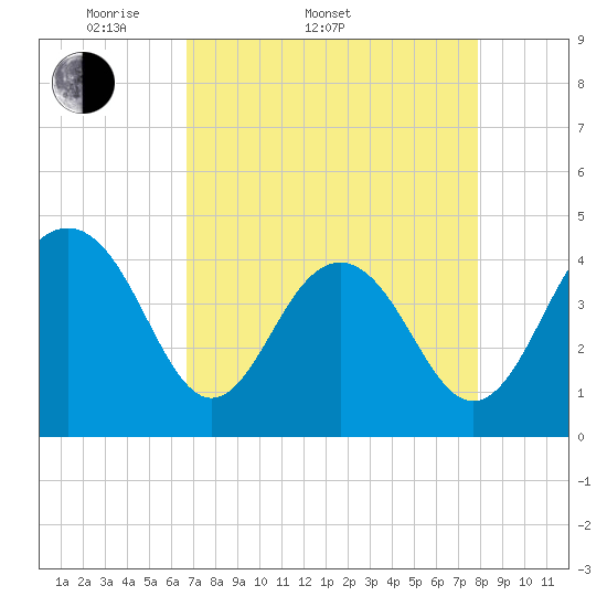 Tide chart for North Dewees Island on 2025/04/20