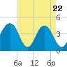 Tide chart for North Dewees Island, South Carolina on 2025/04/22