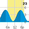 Tide chart for North Dewees Island, South Carolina on 2025/04/23