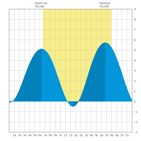 Tide chart for North Dewees Island on 2025/04/25