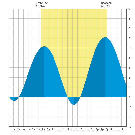 Tide chart for North Dewees Island on 2025/04/26