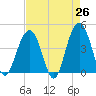Tide chart for North Dewees Island, South Carolina on 2025/04/26