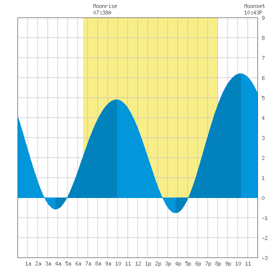 Tide chart for North Dewees Island on 2025/04/29