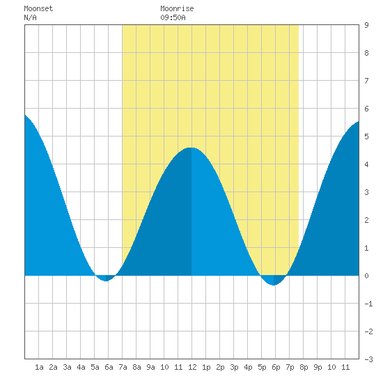 Tide chart for North Dewees Island on 2025/04/02
