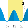 Tide chart for North Dewees Island, South Carolina on 2025/04/2