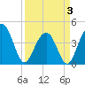 Tide chart for North Dewees Island, South Carolina on 2025/04/3