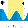 Tide chart for North Dewees Island, South Carolina on 2025/04/4