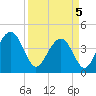 Tide chart for North Dewees Island, South Carolina on 2025/04/5