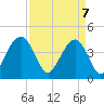 Tide chart for North Dewees Island, South Carolina on 2025/04/7