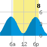 Tide chart for North Dewees Island, South Carolina on 2025/04/8