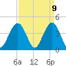 Tide chart for North Dewees Island, South Carolina on 2025/04/9