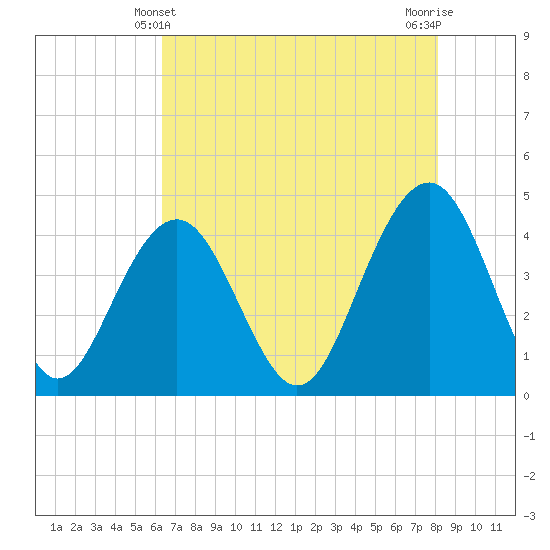 Tide chart for North Dewees Island on 2025/05/10