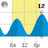 Tide chart for North Dewees Island, South Carolina on 2025/05/12