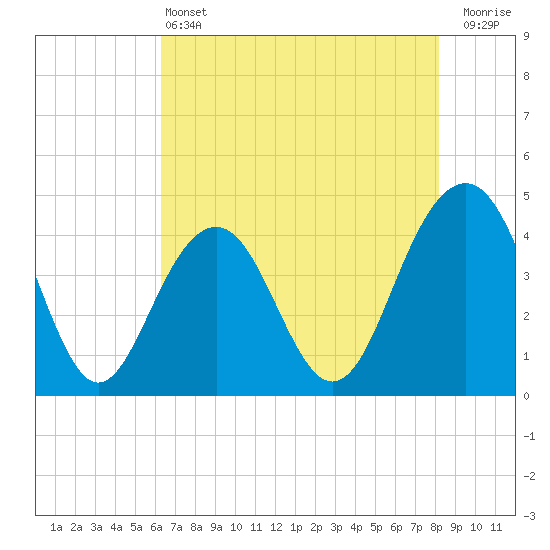 Tide chart for North Dewees Island on 2025/05/13
