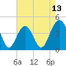 Tide chart for North Dewees Island, South Carolina on 2025/05/13