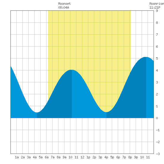 Tide chart for North Dewees Island on 2025/05/15