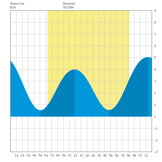 Tide chart for North Dewees Island on 2025/05/16