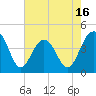 Tide chart for North Dewees Island, South Carolina on 2025/05/16