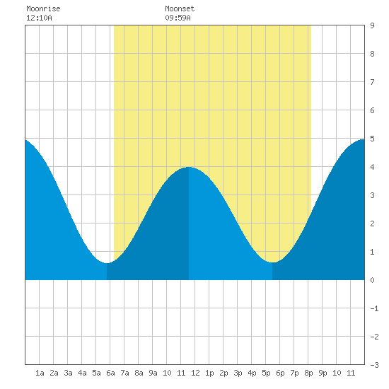 Tide chart for North Dewees Island on 2025/05/17