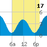 Tide chart for North Dewees Island, South Carolina on 2025/05/17