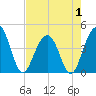 Tide chart for North Dewees Island, South Carolina on 2025/05/1