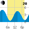 Tide chart for North Dewees Island, South Carolina on 2025/05/20