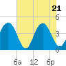 Tide chart for North Dewees Island, South Carolina on 2025/05/21